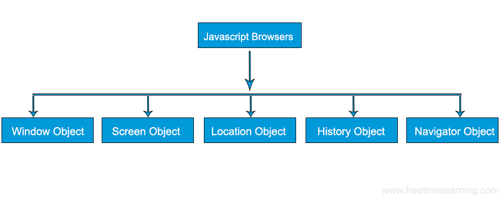 Javascript Browsers